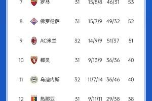 不容易！意甲积分：米兰久违4球大胜，先赛距第8名1分