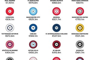 开云入口-金钱联赛：皇马笑傲世界，英超垄断第二梯队